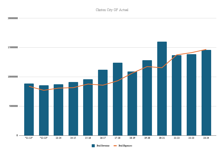 Clinton City General Fund Budget